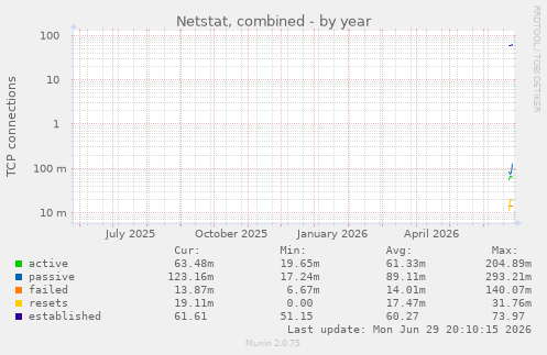 yearly graph