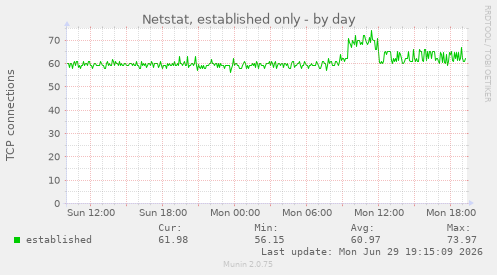 Netstat, established only