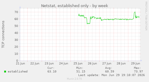 Netstat, established only