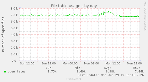 File table usage