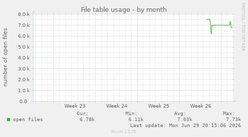 monthly graph