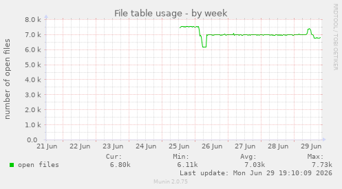 File table usage