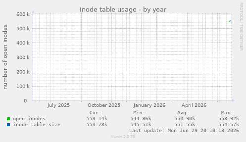 yearly graph