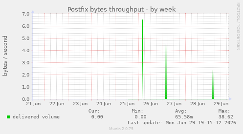 Postfix bytes throughput