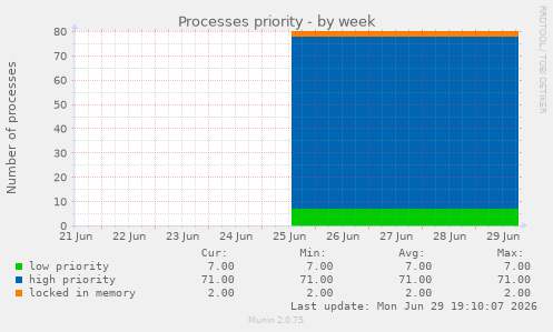 Processes priority