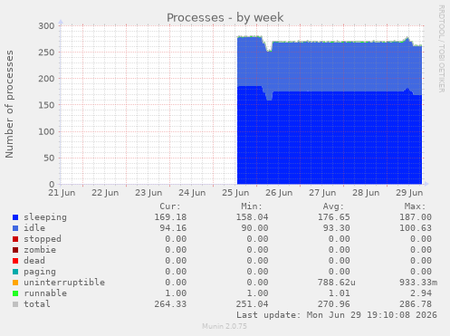 Processes