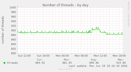 Number of threads
