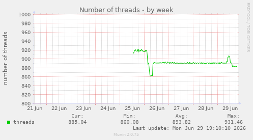 Number of threads