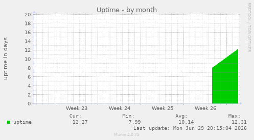 monthly graph