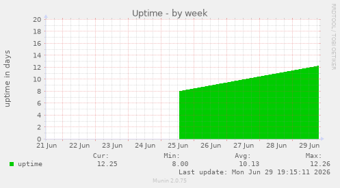 Uptime