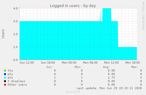 Logged in users