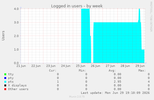Logged in users