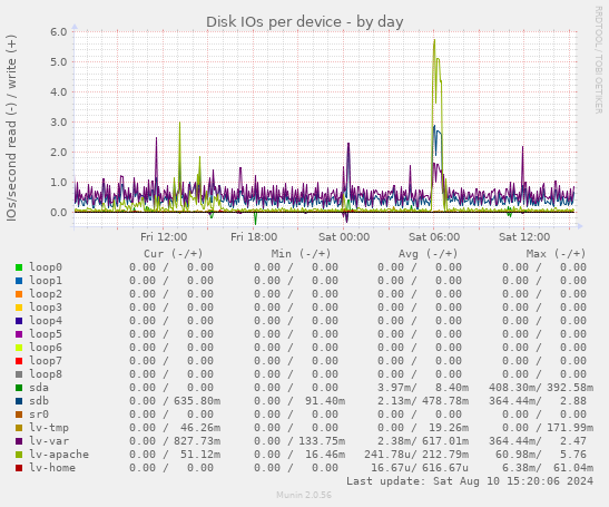 Disk IOs per device