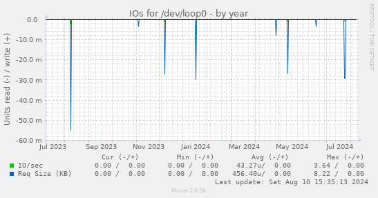 IOs for /dev/loop0