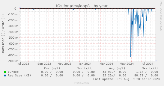 IOs for /dev/loop8