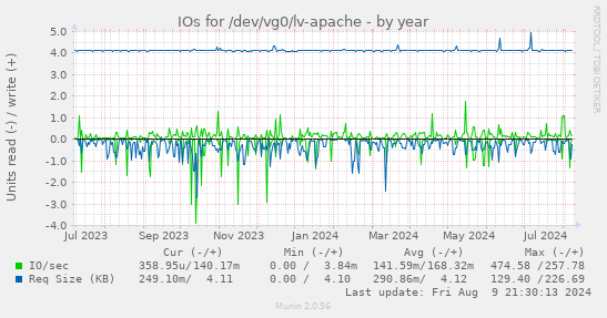 IOs for /dev/vg0/lv-apache