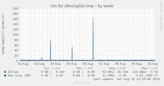 IOs for /dev/vg0/lv-tmp