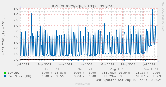 IOs for /dev/vg0/lv-tmp