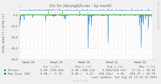 IOs for /dev/vg0/lv-var