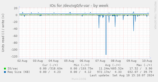 IOs for /dev/vg0/lv-var