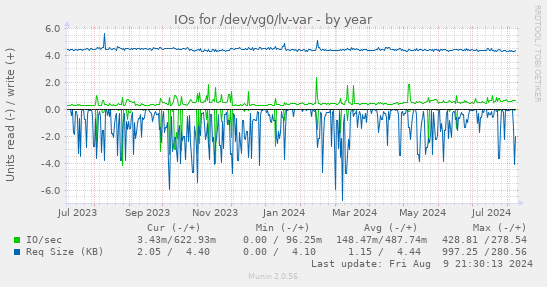 yearly graph