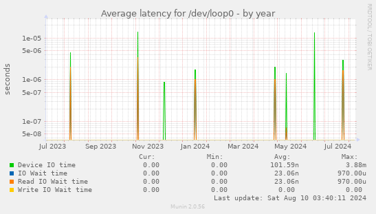 Average latency for /dev/loop0