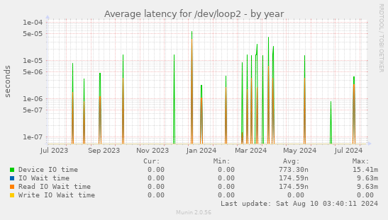 Average latency for /dev/loop2