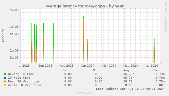 Average latency for /dev/loop4