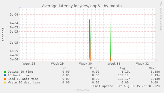 Average latency for /dev/loop6