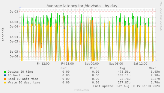 Average latency for /dev/sda