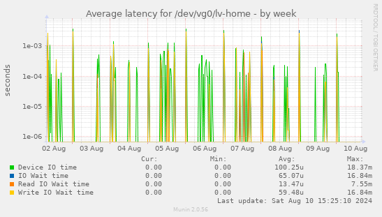 Average latency for /dev/vg0/lv-home