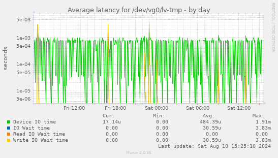 Average latency for /dev/vg0/lv-tmp