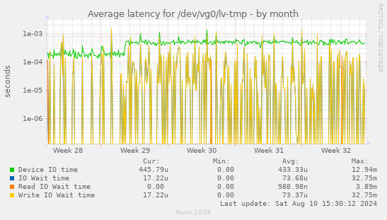 Average latency for /dev/vg0/lv-tmp