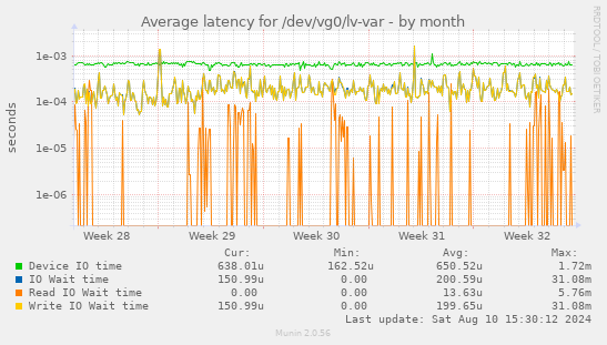 Average latency for /dev/vg0/lv-var