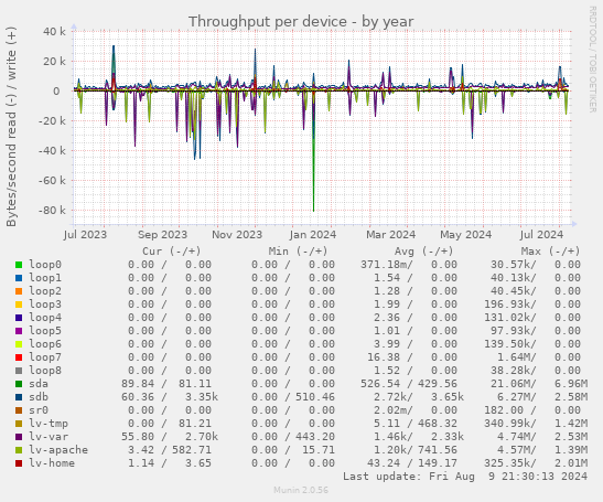 Throughput per device