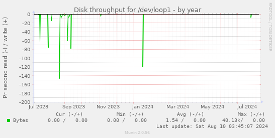 Disk throughput for /dev/loop1