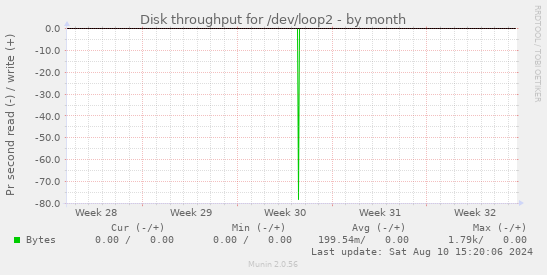 Disk throughput for /dev/loop2