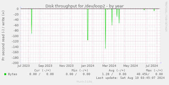 Disk throughput for /dev/loop2