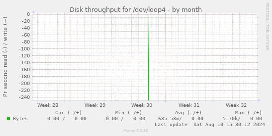 Disk throughput for /dev/loop4