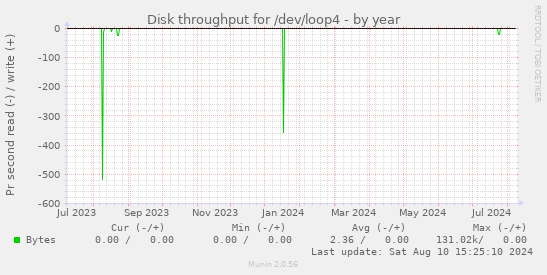 Disk throughput for /dev/loop4