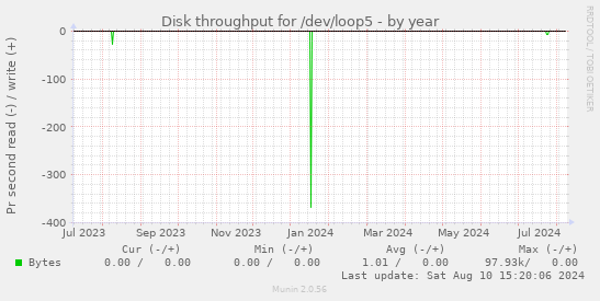 Disk throughput for /dev/loop5