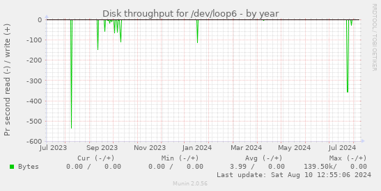 Disk throughput for /dev/loop6