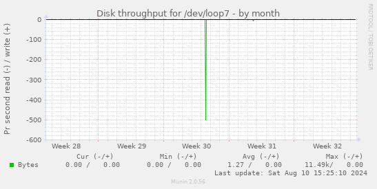 Disk throughput for /dev/loop7