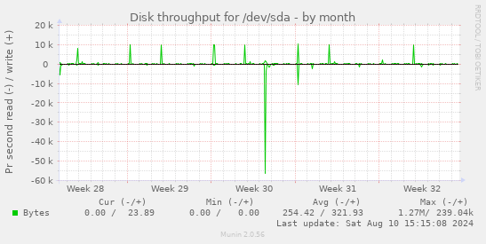 Disk throughput for /dev/sda