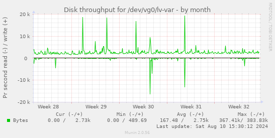 Disk throughput for /dev/vg0/lv-var