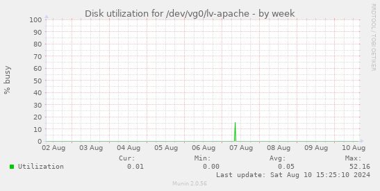 Disk utilization for /dev/vg0/lv-apache