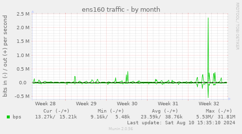 ens160 traffic