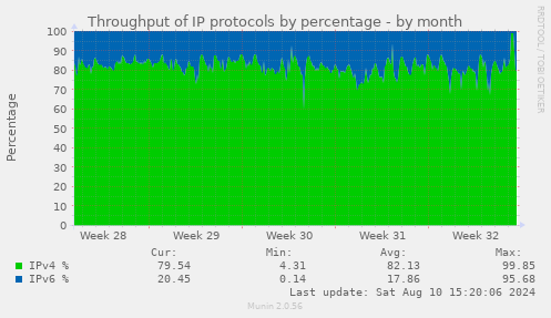 Throughput of IP protocols by percentage