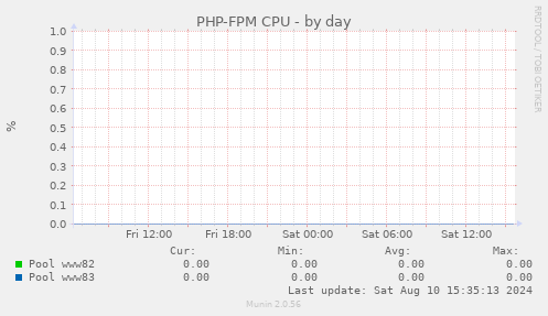 PHP-FPM CPU