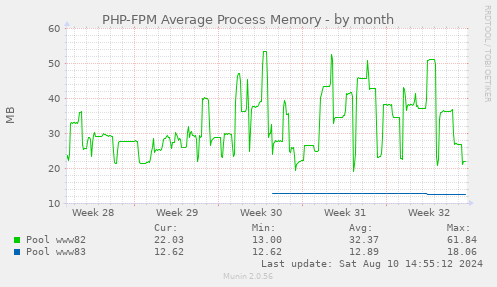 PHP-FPM Average Process Memory